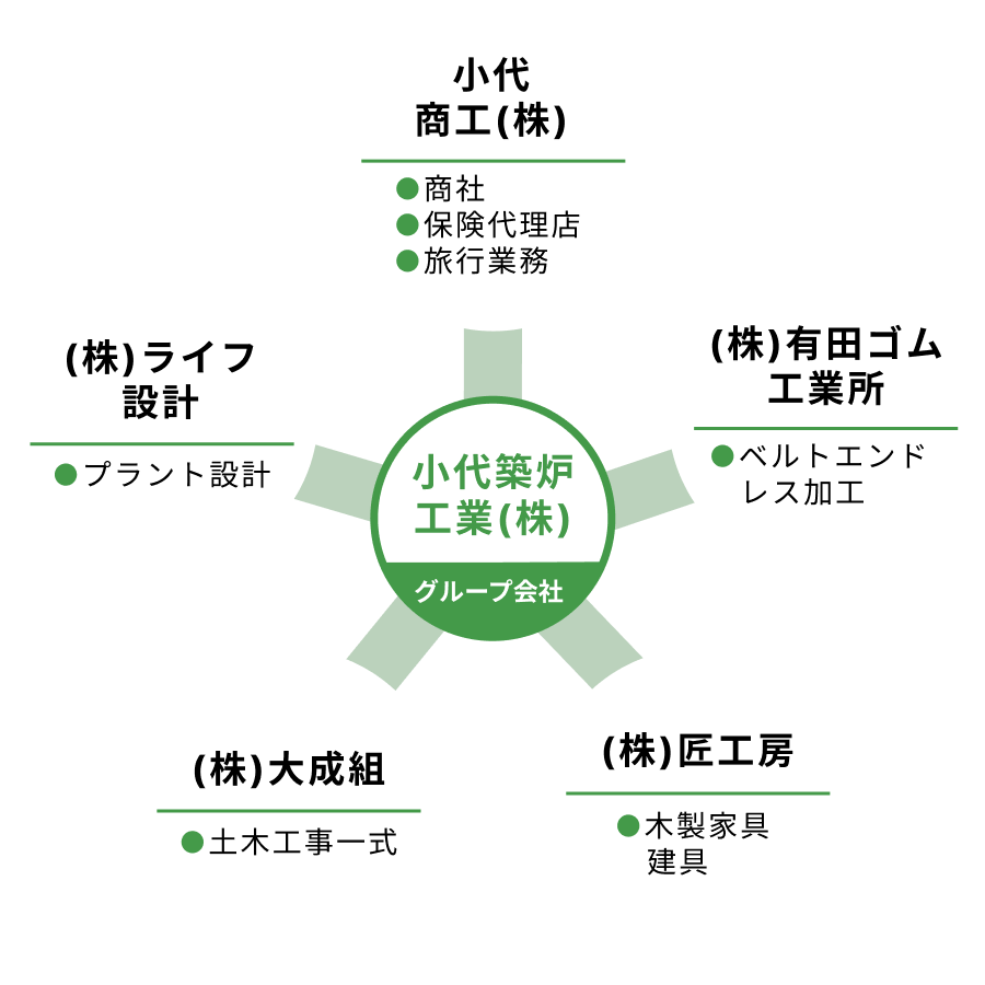 グループ会社図